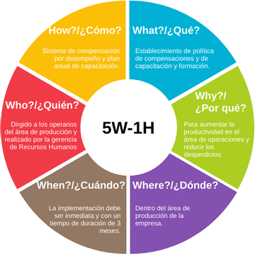 5W1H Chart | Visual Paradigm 社區